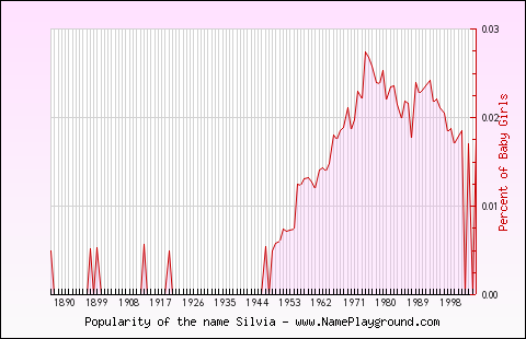 Line chart