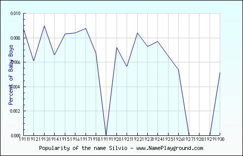 Line chart