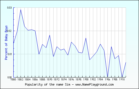 Line chart