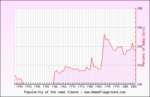 Line chart