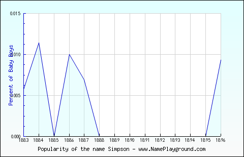 Line chart