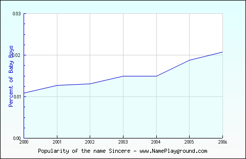 Line chart