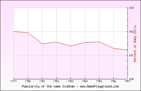 Line chart