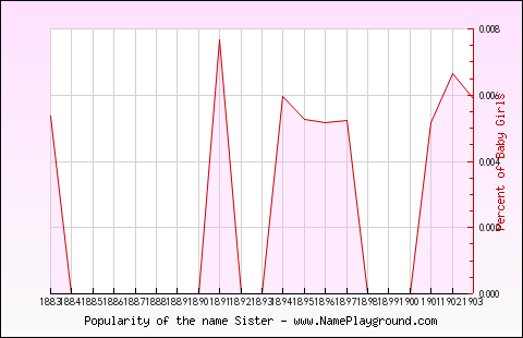 Line chart