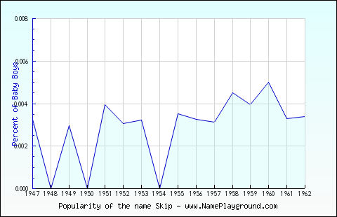 Line chart