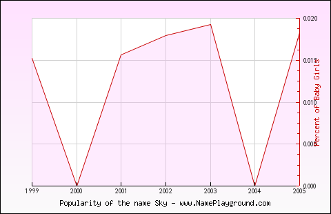 Line chart