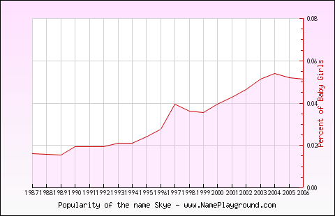 Line chart