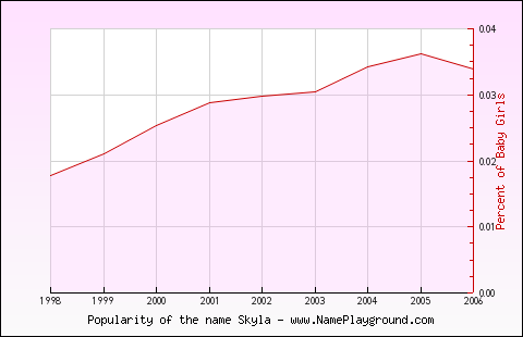 Line chart