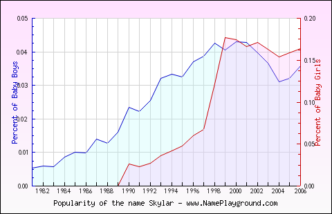 Line chart