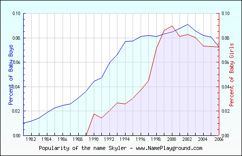 Line chart