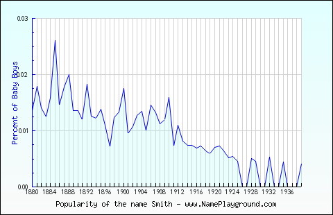 Line chart