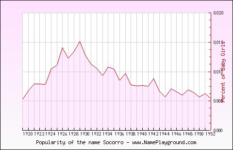 Line chart