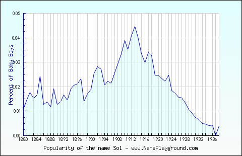 Line chart