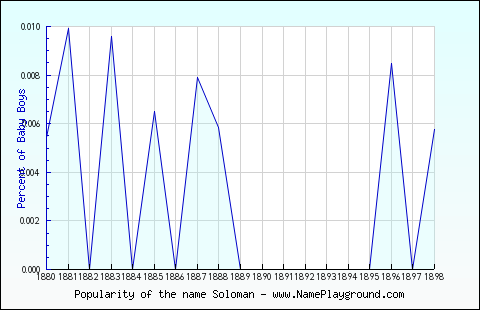 Line chart