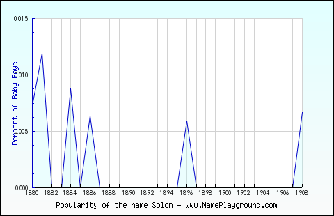 Line chart