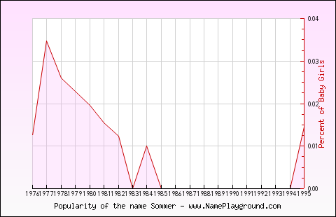 Line chart