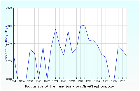 Line chart