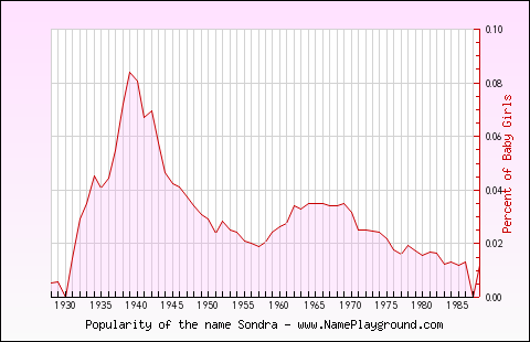 Line chart