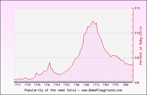 Line chart