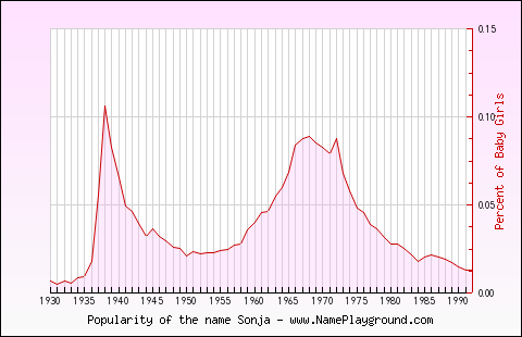 Line chart