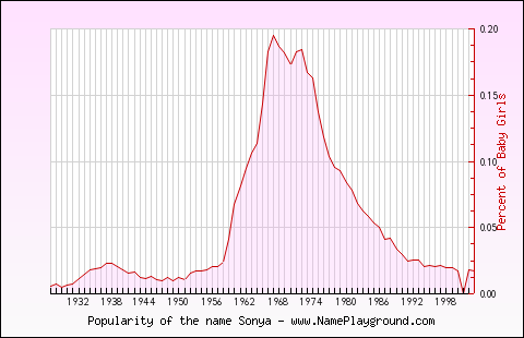 Line chart