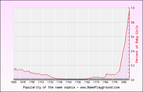 Line chart