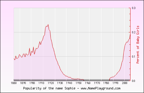 Line chart