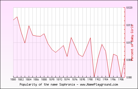 Line chart