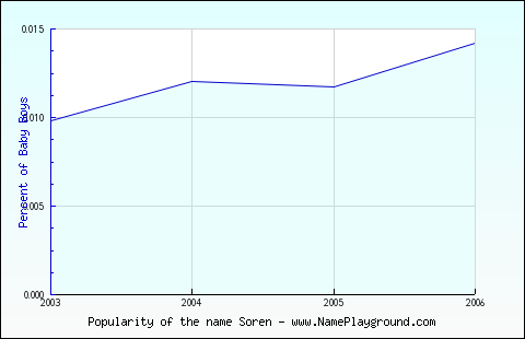 Line chart