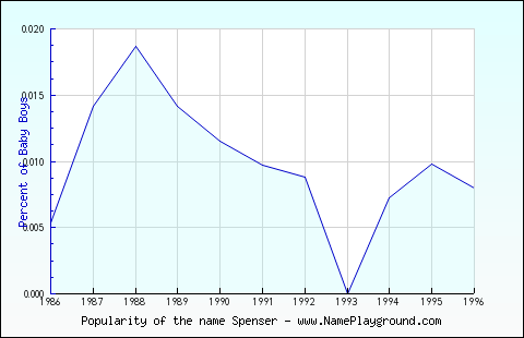 Line chart