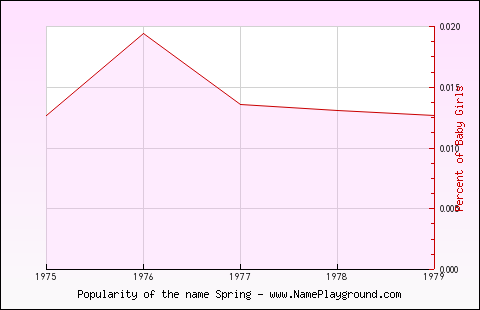 Line chart