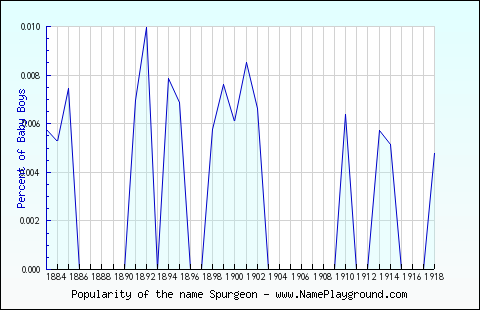 Line chart