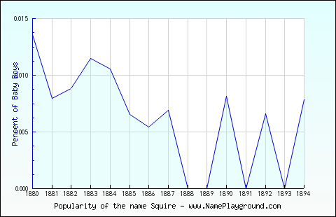 Line chart