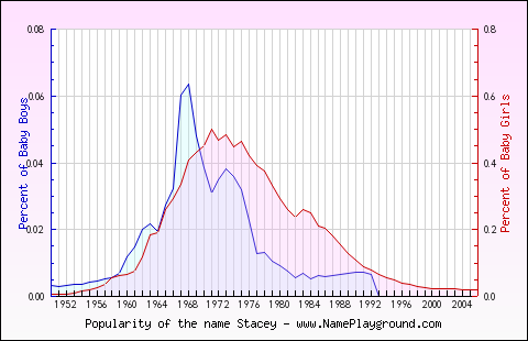 Line chart