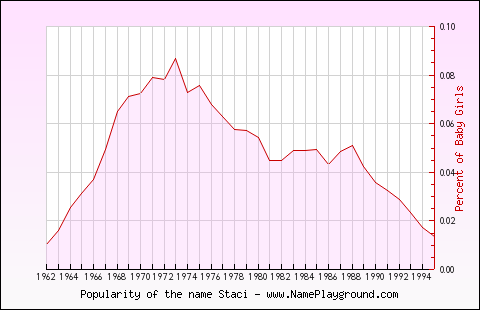 Line chart