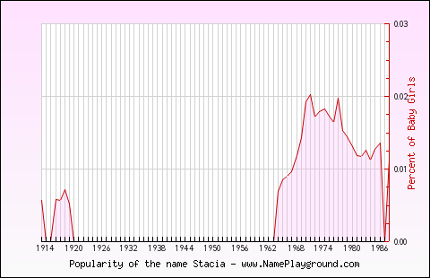 Line chart