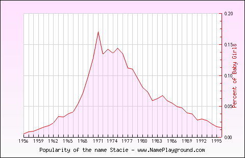 Line chart