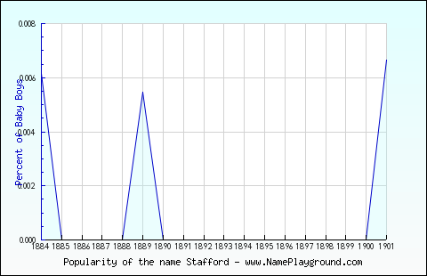 Line chart