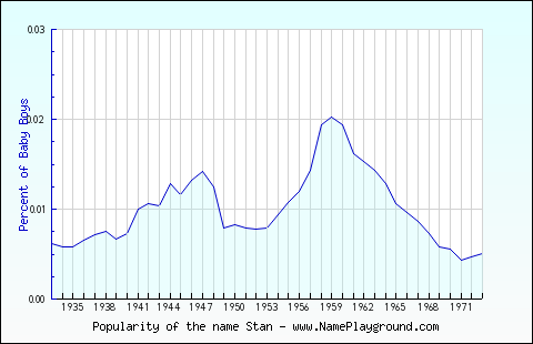 Line chart