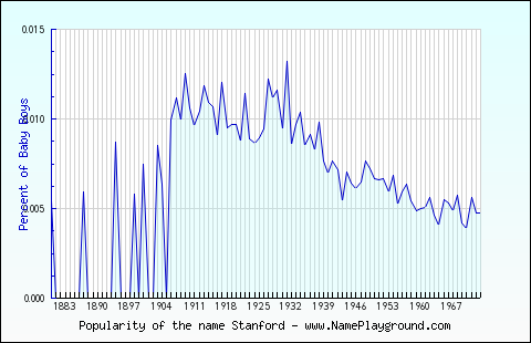 Line chart