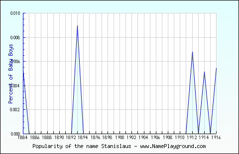 Line chart