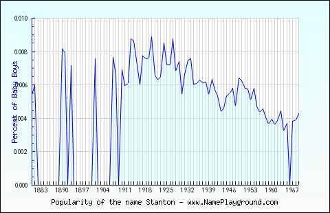 Line chart