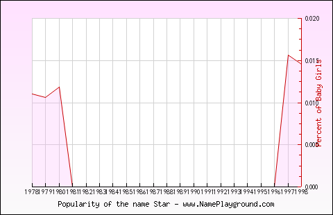 Line chart