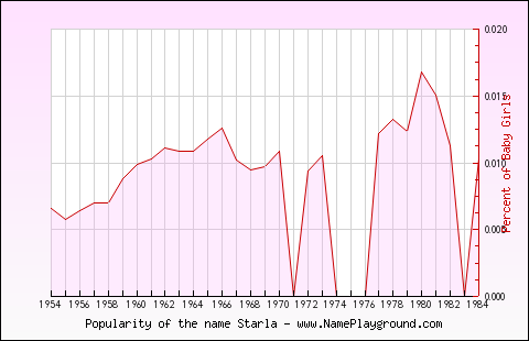 Line chart