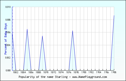 Line chart