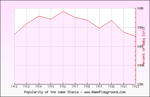 Line chart