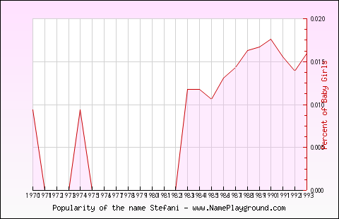 Line chart