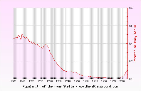 Line chart