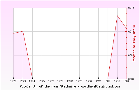 Line chart