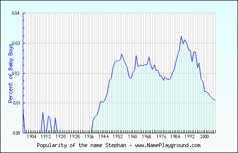 Line chart